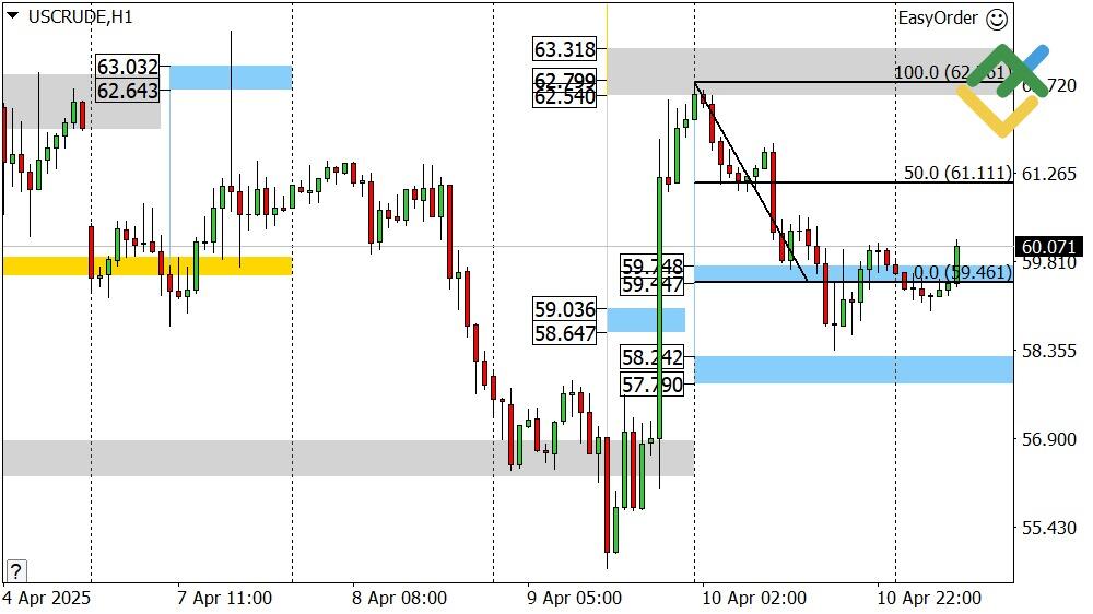 LiteFinance: Perkiraan Harga Minyak untuk Hari Ini: Analisis USCrude