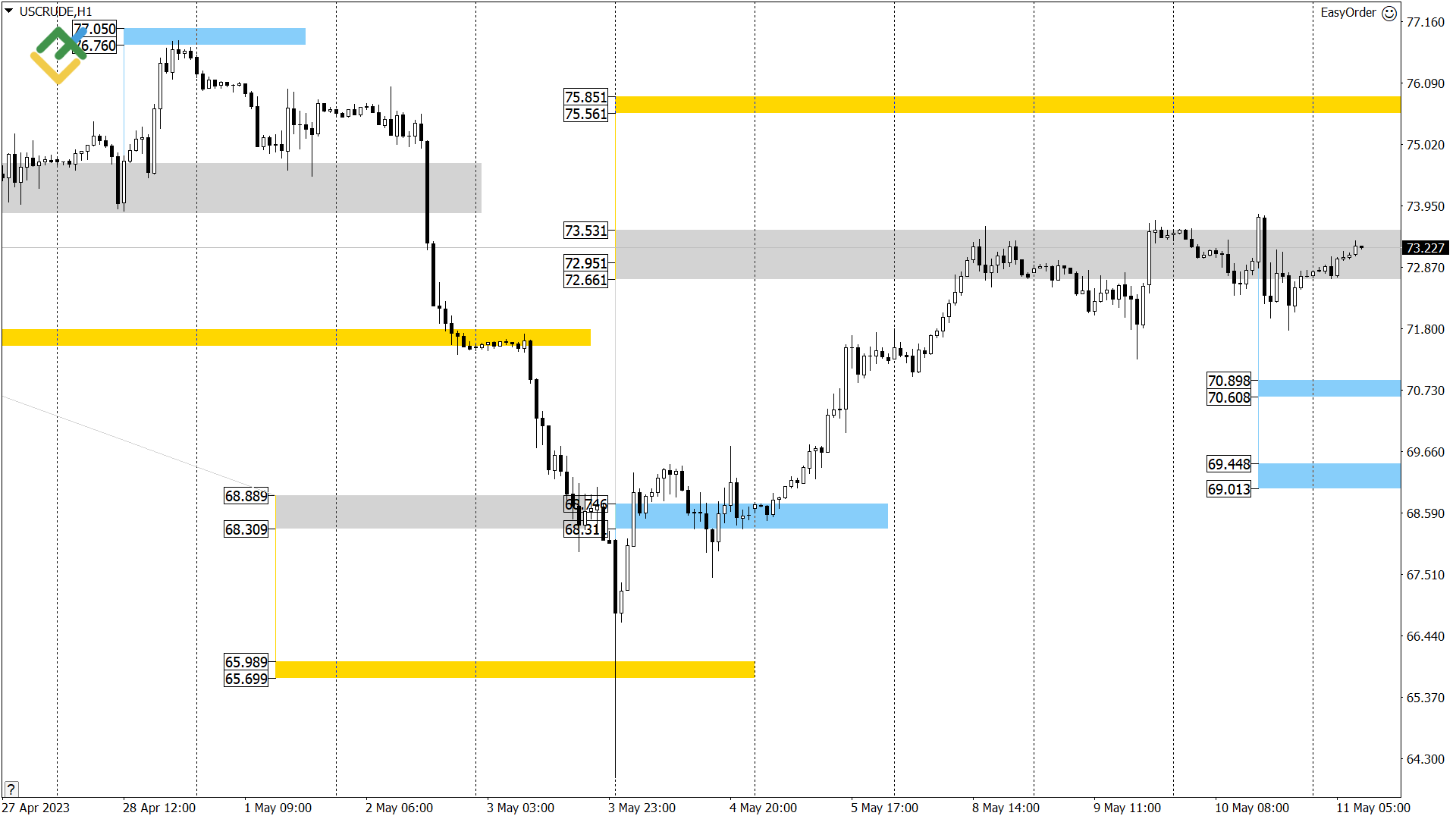 Технический анализ US Crude, XAUUSD и EURUSD на сегодня (11 мая 2023)