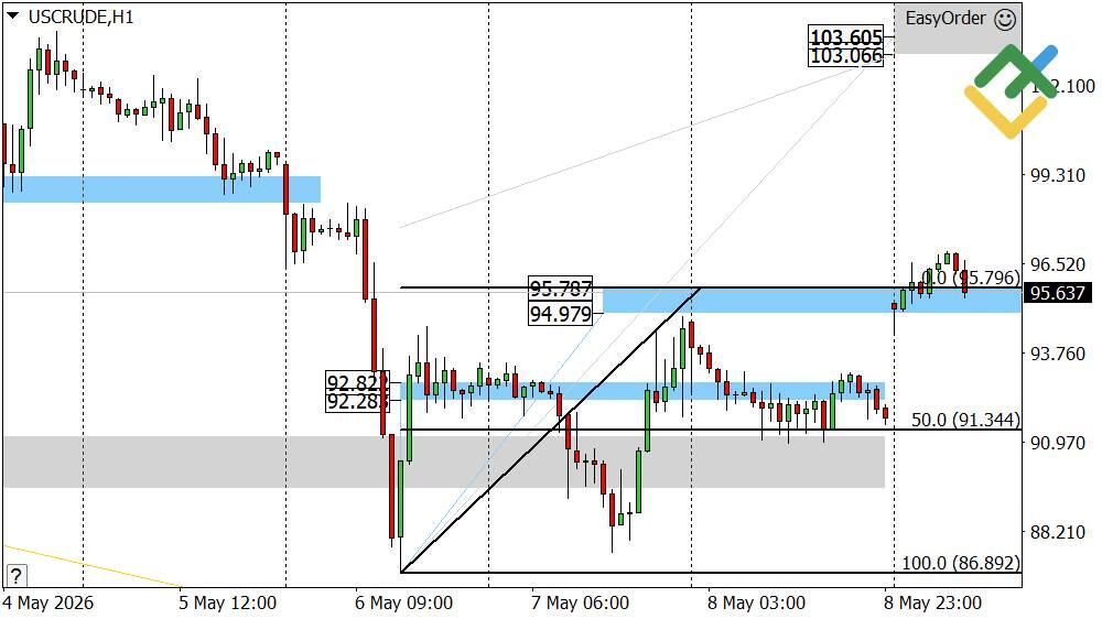 LiteFinance: Oil Price Forecast for Today: USCrude Analysis