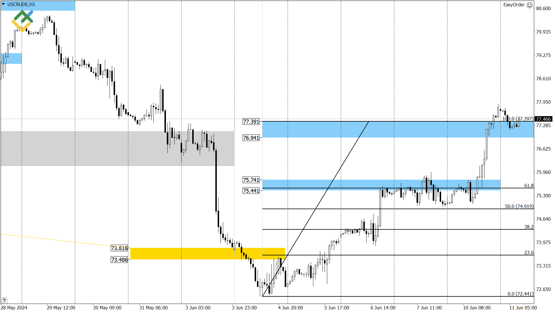 Технический анализ US Crude, XAUUSD и EURUSD на сегодня (11 июня 2024) |  LiteFinance