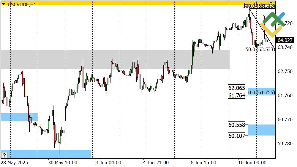 LiteFinance: Perkiraan Harga Minyak Hari Ini: Analisis USCrude