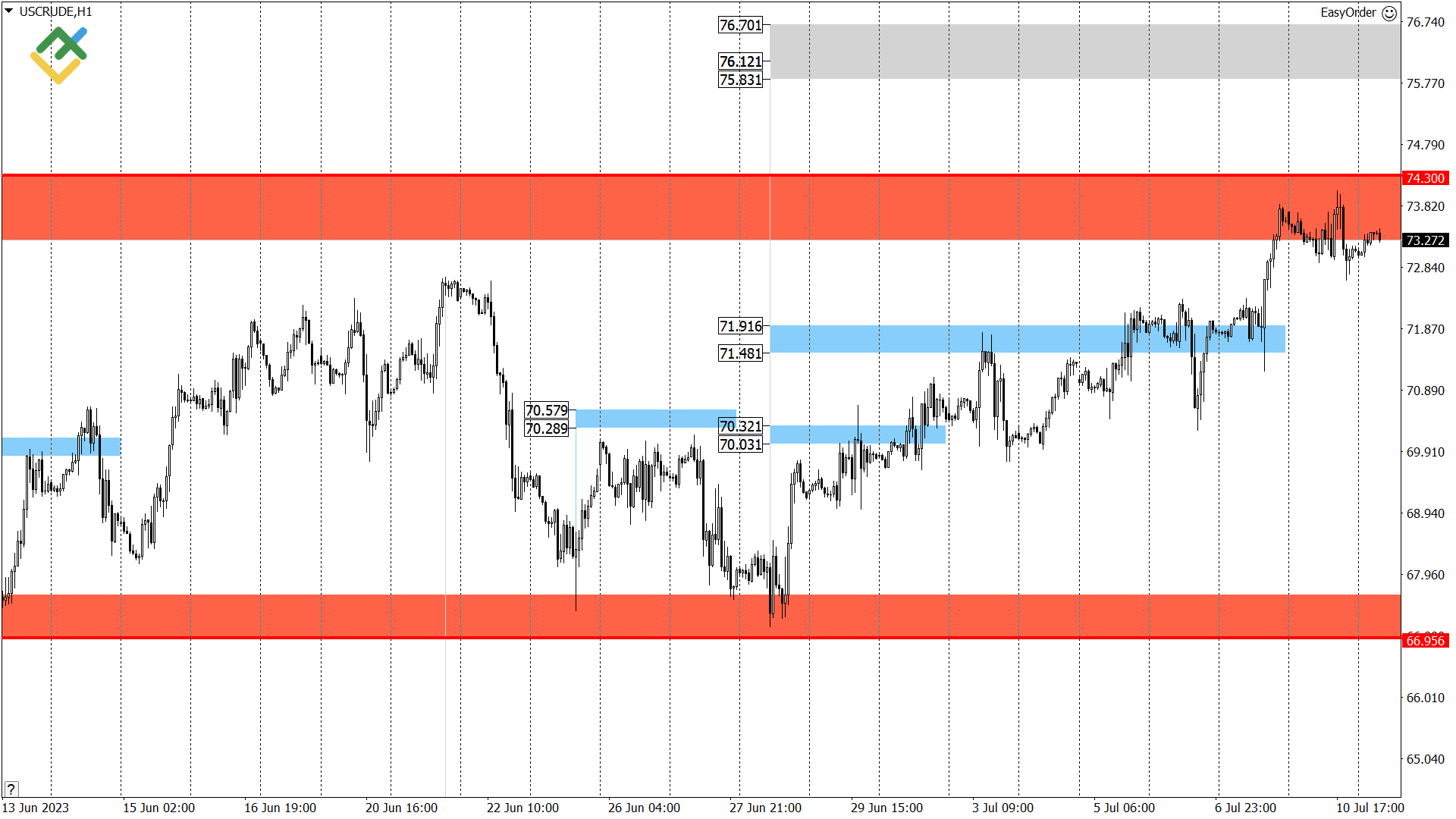 Технический анализ US Crude, XAUUSD и EURUSD на сегодня (11 июля 2023)