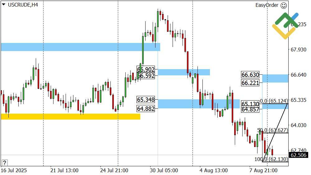 LiteFinance: Perkiraan Harga Minyak Hari Ini: Analisis USCrude