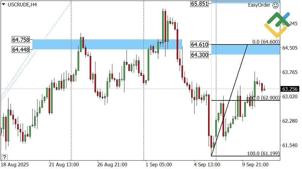 LiteFinance: Perkiraan Harga Minyak Hari Ini: Analisis USCrude