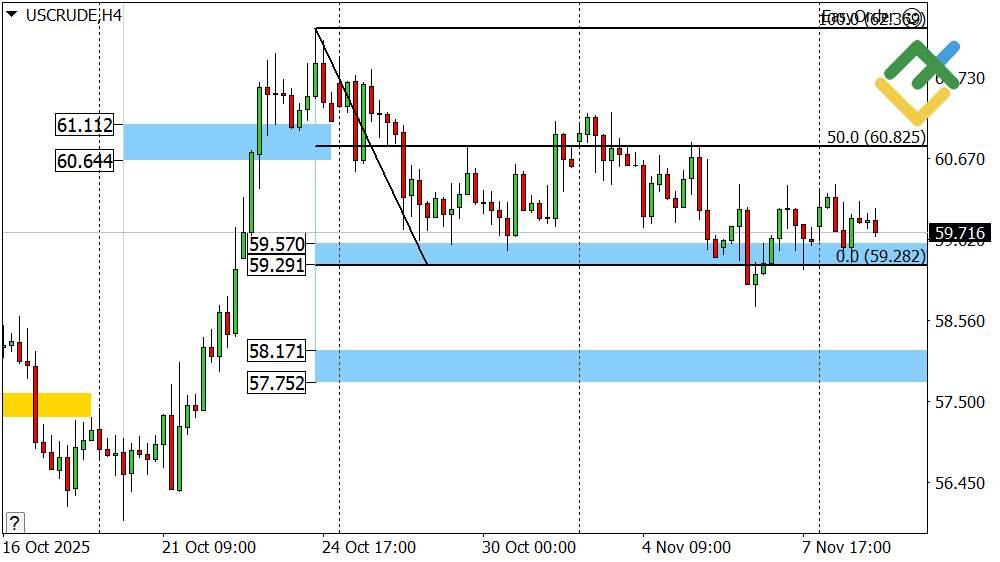 LiteFinance: Perkiraan Harga Minyak Hari Ini: Analisis USCrude