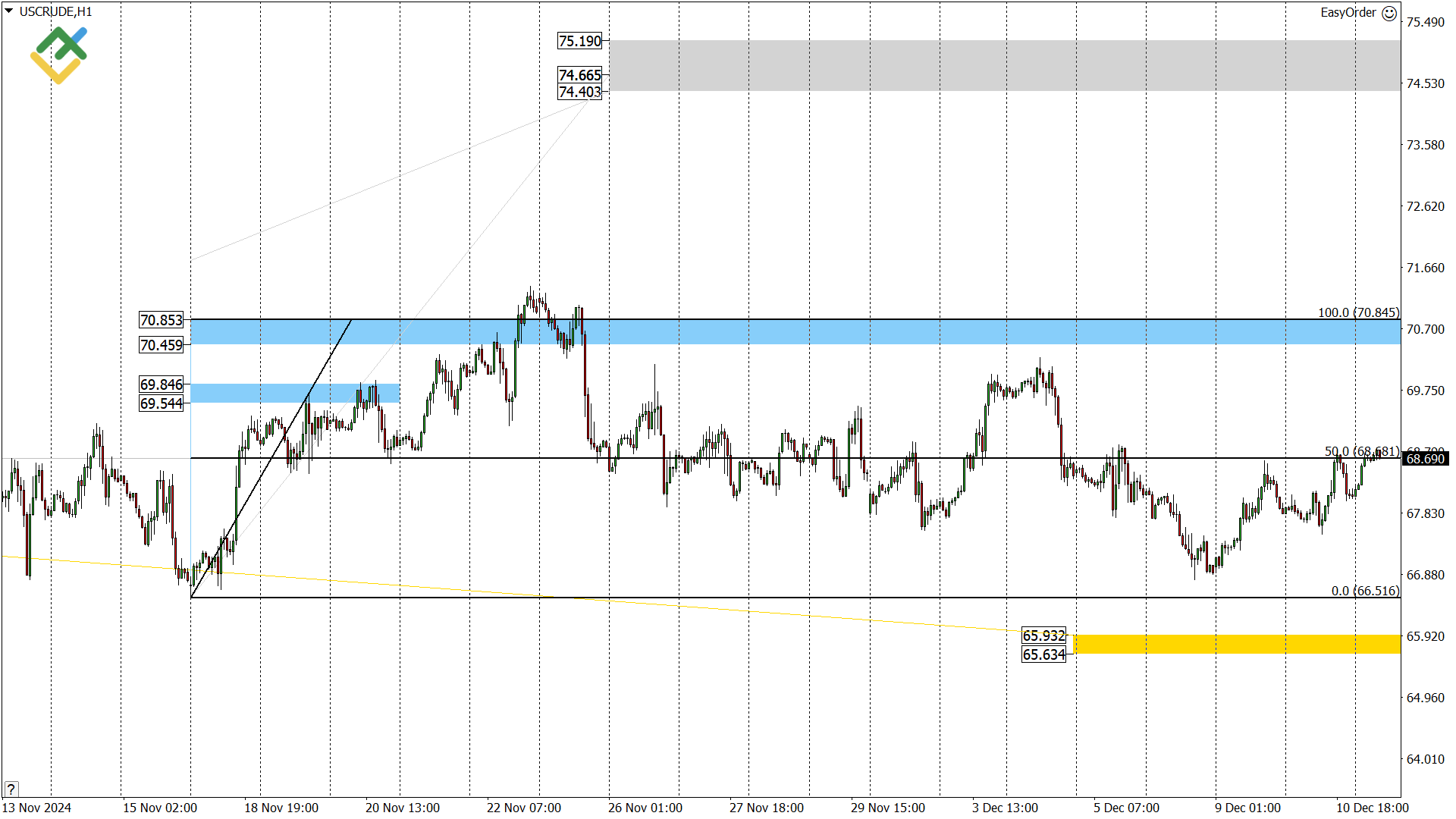 LiteFinance: Perkiraan Harga Minyak untuk Hari Ini: Analisis USCrude