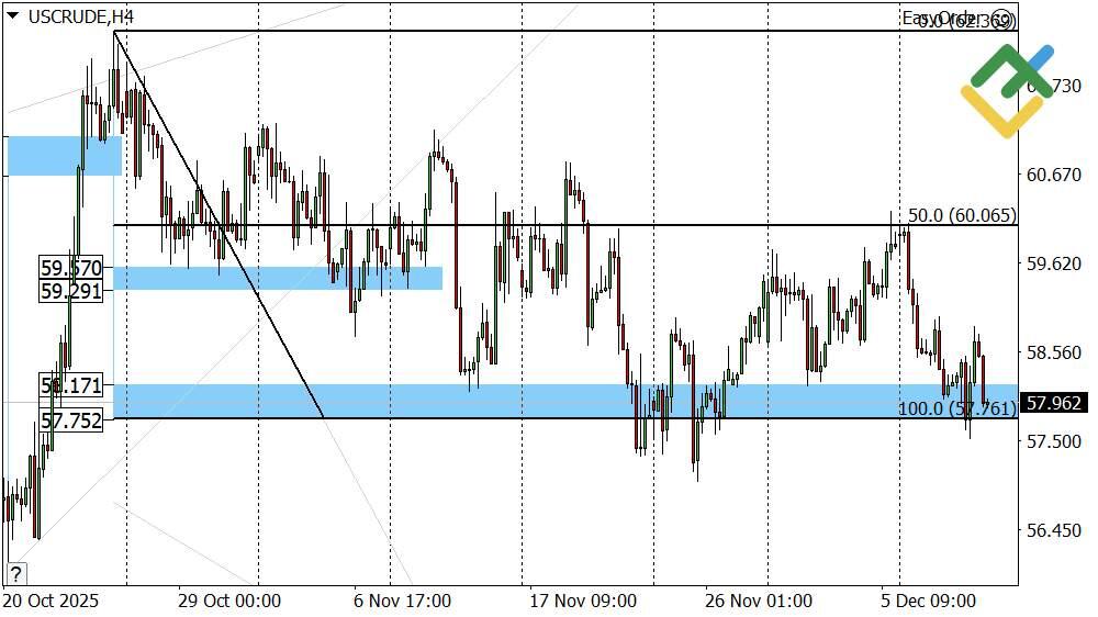 LiteFinance: Perkiraan Harga Minyak untuk Hari Ini: Analisis USCrude