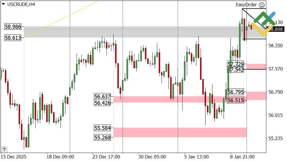 LiteFinance: Perkiraan Harga Minyak Hari Ini: Analisis USCrude