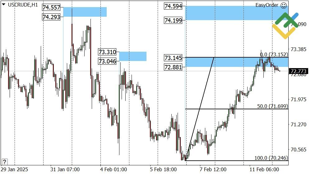 LiteFinance: Perkiraan Harga Minyak untuk Hari Ini: Analisis USCrude