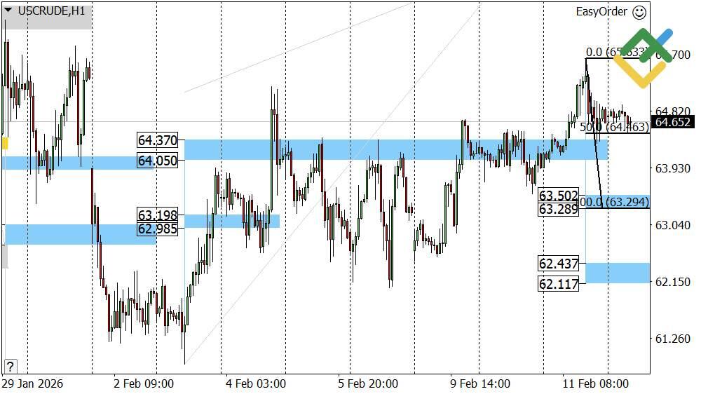LiteFinance: Perkiraan Harga Minyak untuk Hari Ini: Analisis USCrude