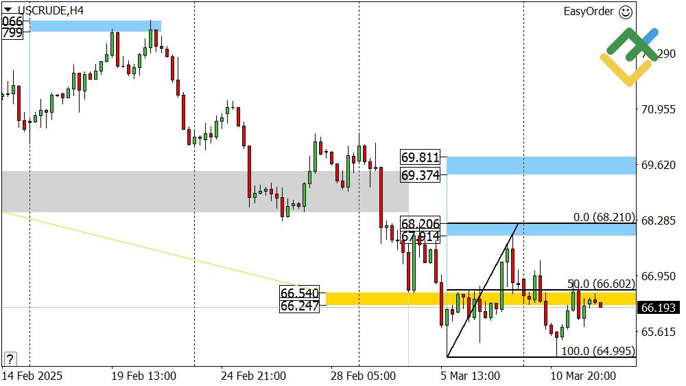 LiteFinance: Perkiraan Harga Minyak Hari Ini: Analisis USCrude