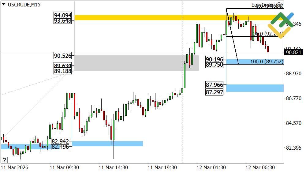LiteFinance: Perkiraan Harga Minyak Hari Ini: Analisis USCrude