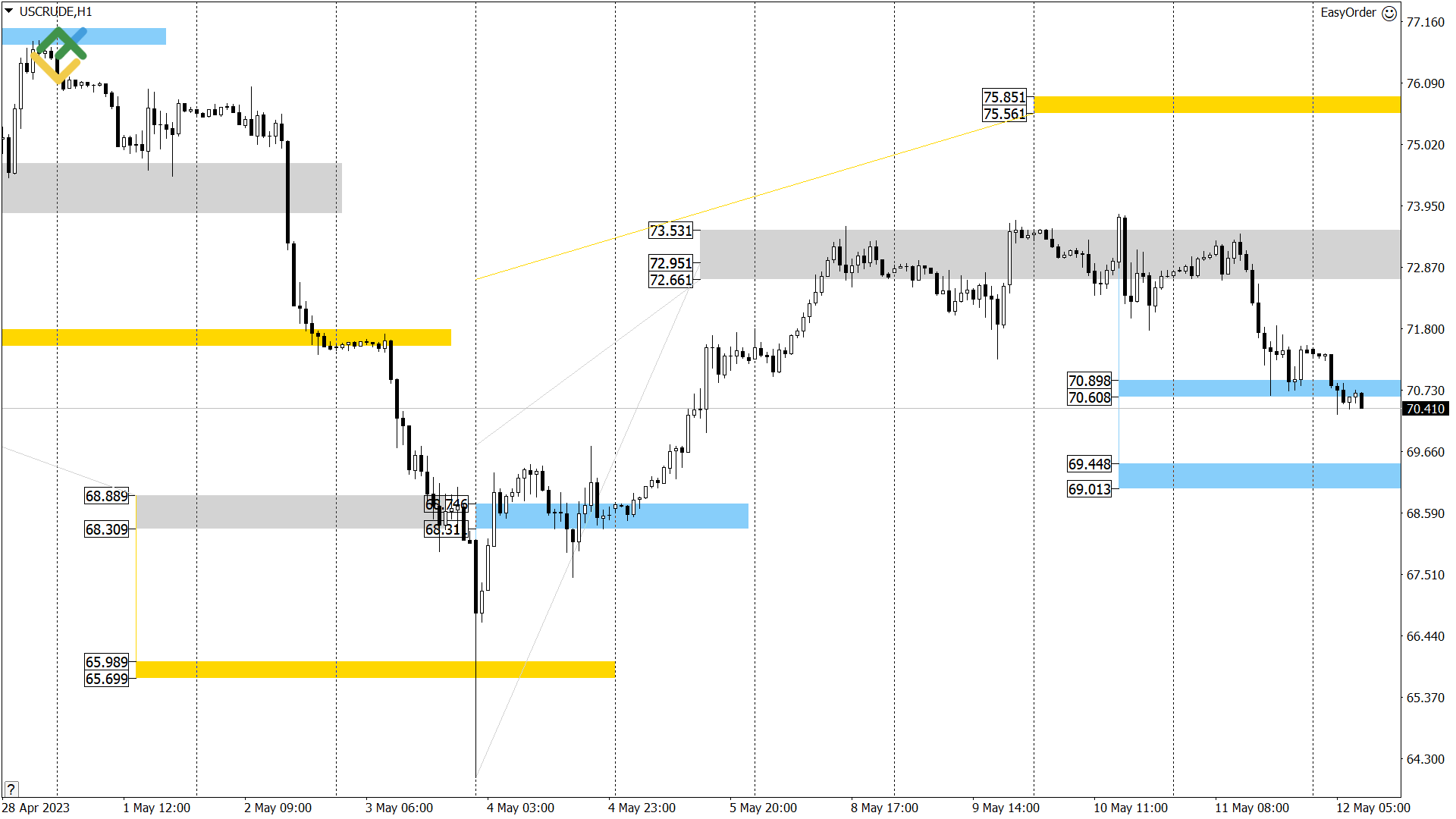 Технический анализ US Crude, XAUUSD и EURUSD на сегодня (12 мая 2023)