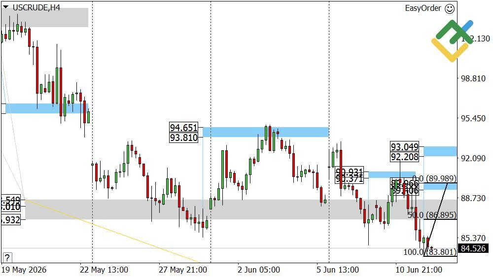 LiteFinance: Oil Price Forecast for Today: USCrude Analysis