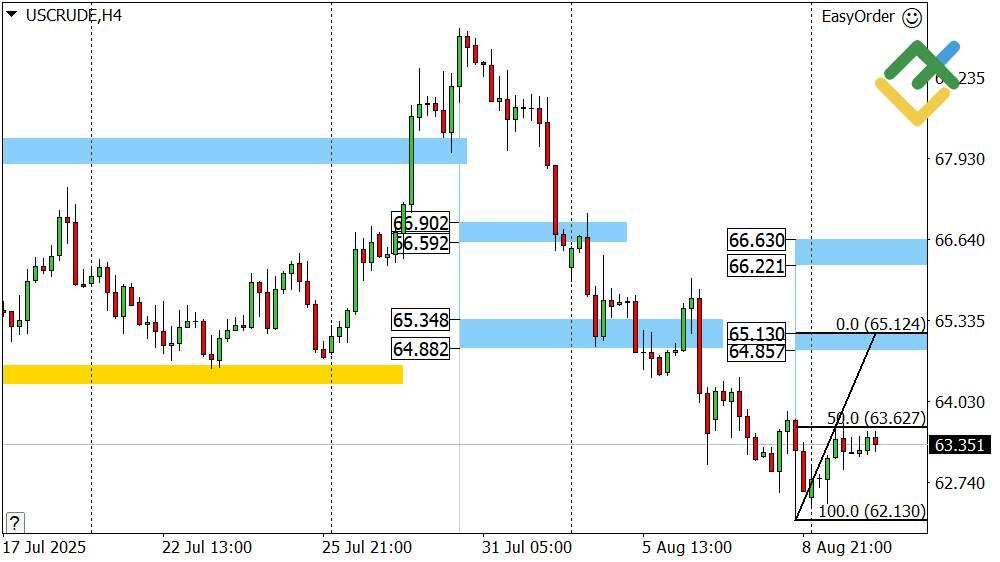 LiteFinance: Perkiraan Harga Minyak Hari Ini: Analisis USCrude