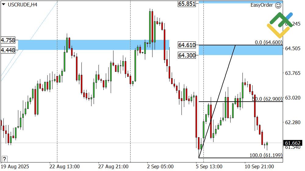 LiteFinance: Perkiraan Harga Minyak untuk Hari Ini: Analisis USCrude