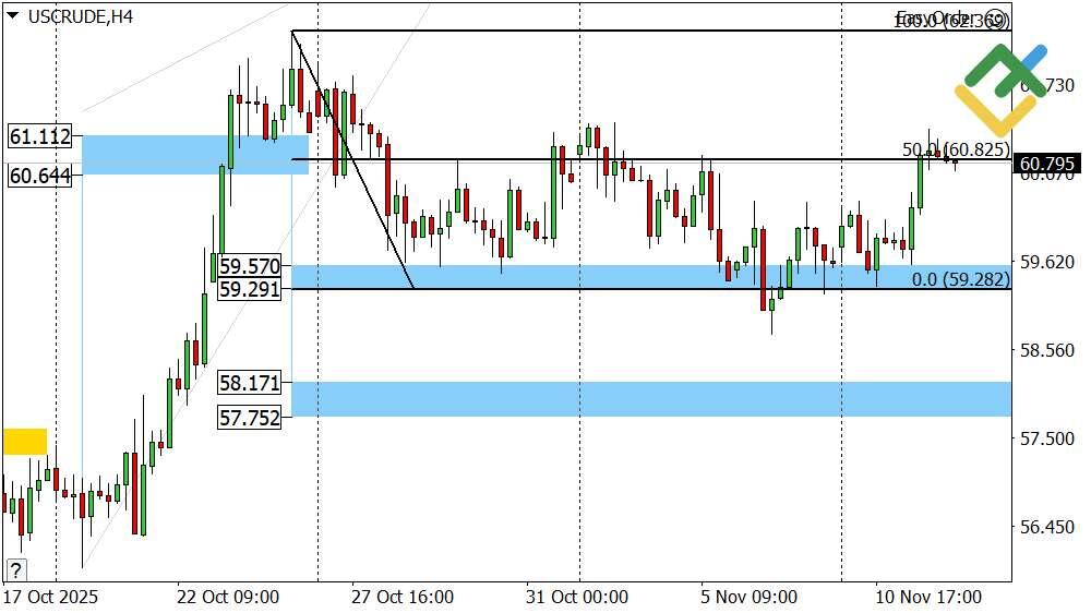 LiteFinance: Perkiraan Harga Minyak untuk Hari Ini: Analisis USCrude