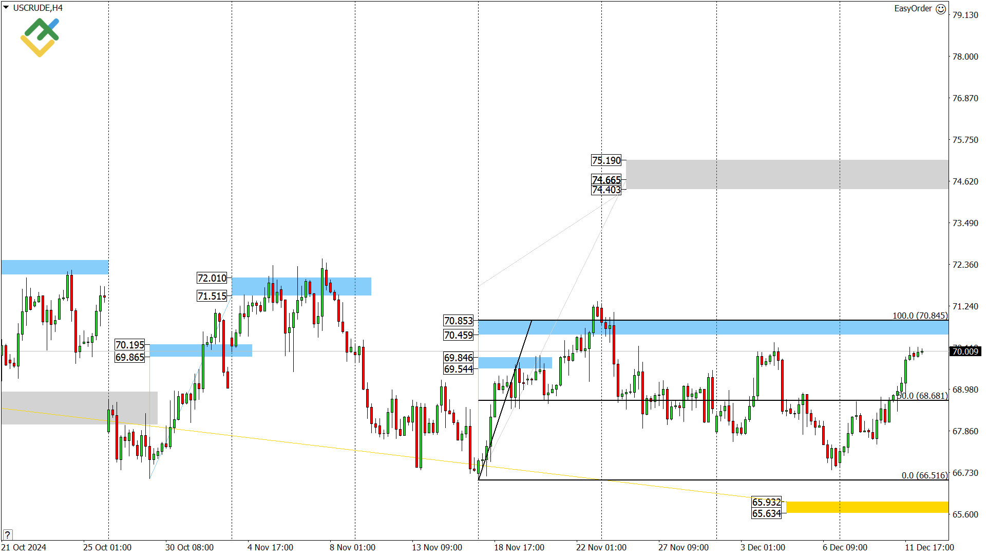 LiteFinance: Perkiraan Harga Minyak untuk Hari Ini: Analisis USCrude