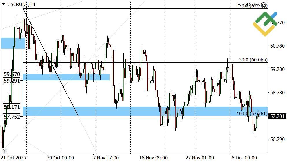 LiteFinance: Perkiraan Harga Minyak untuk Hari Ini: Analisis USCrude