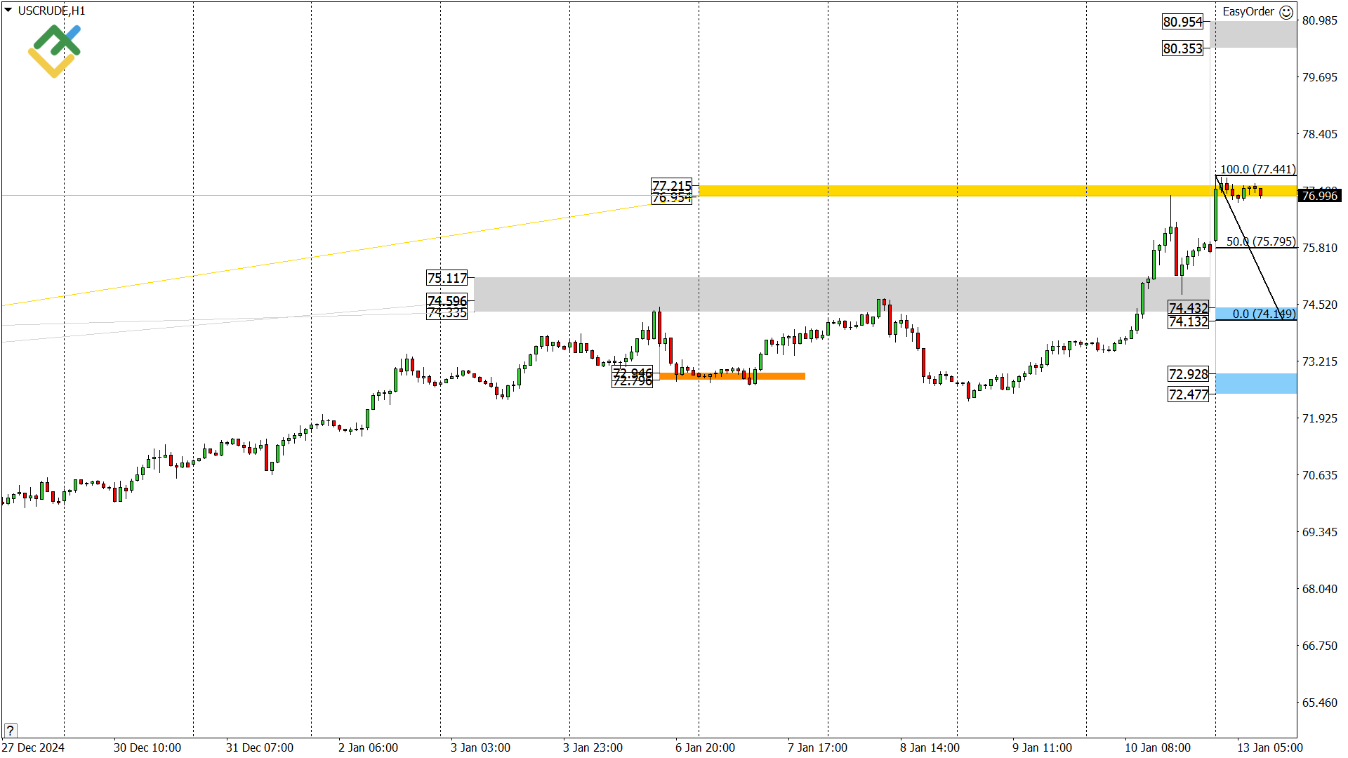 LiteFinance: Perkiraan Harga Minyak untuk Hari Ini: Analisis USCrude