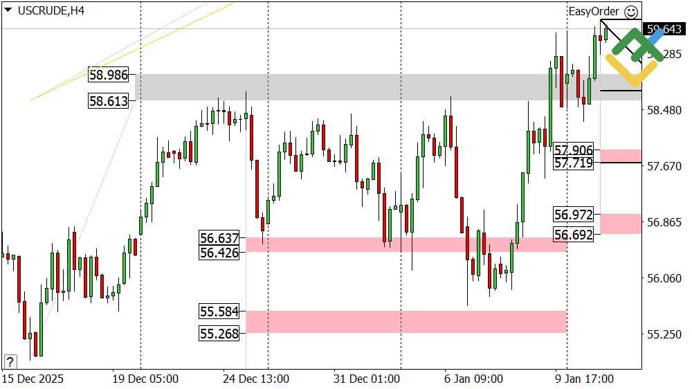 LiteFinance: Perkiraan Harga Minyak Hari Ini: Analisis USCrude