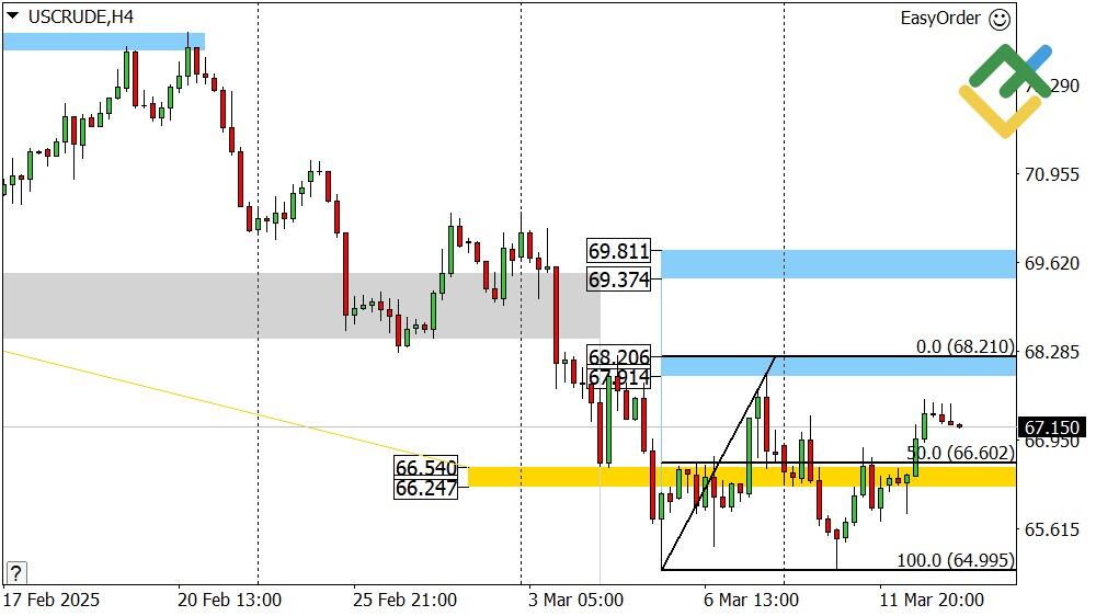 LiteFinance: Perkiraan Harga Minyak Hari Ini: Analisis USCrude