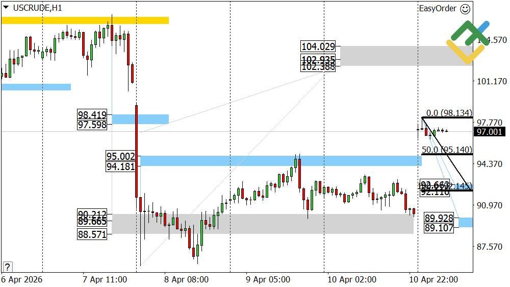 LiteFinance: Perkiraan Harga Minyak untuk Hari Ini: Analisis USCrude