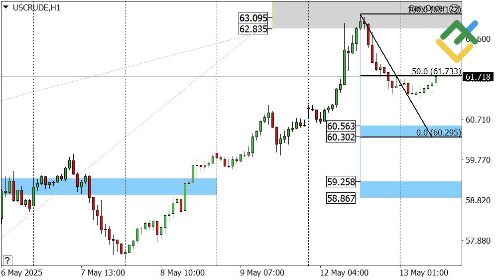 LiteFinance: Perkiraan Harga Minyak Hari Ini: Analisis USCrude