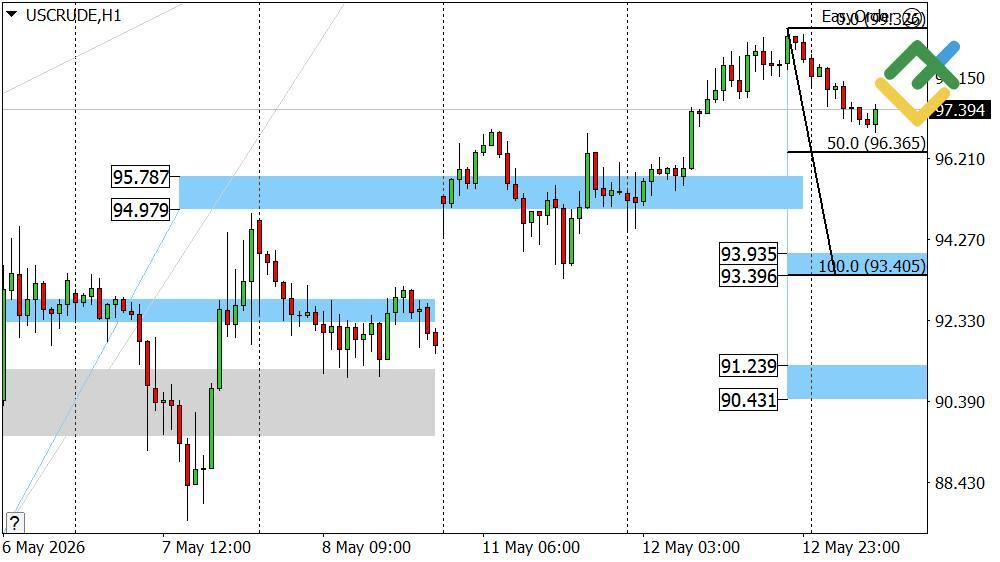 LiteFinance: Oil Price Forecast for Today: USCrude Analysis