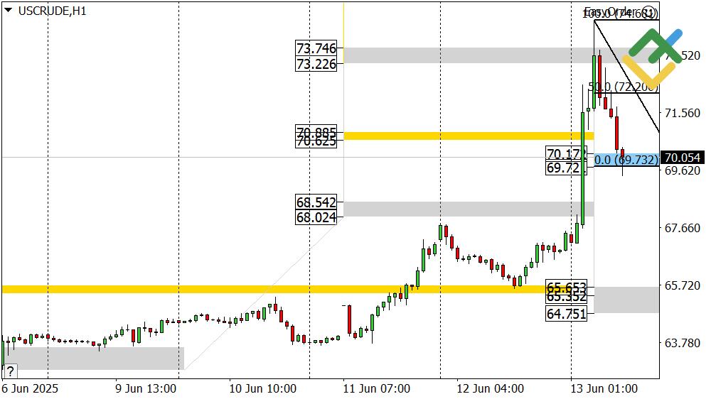 LiteFinance: Perkiraan Harga Minyak untuk Hari Ini: Analisis USCrude