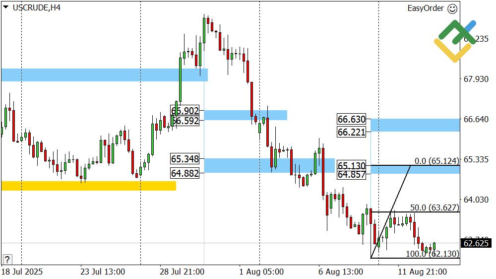 LiteFinance: Perkiraan Harga Minyak Hari Ini: Analisis USCrude