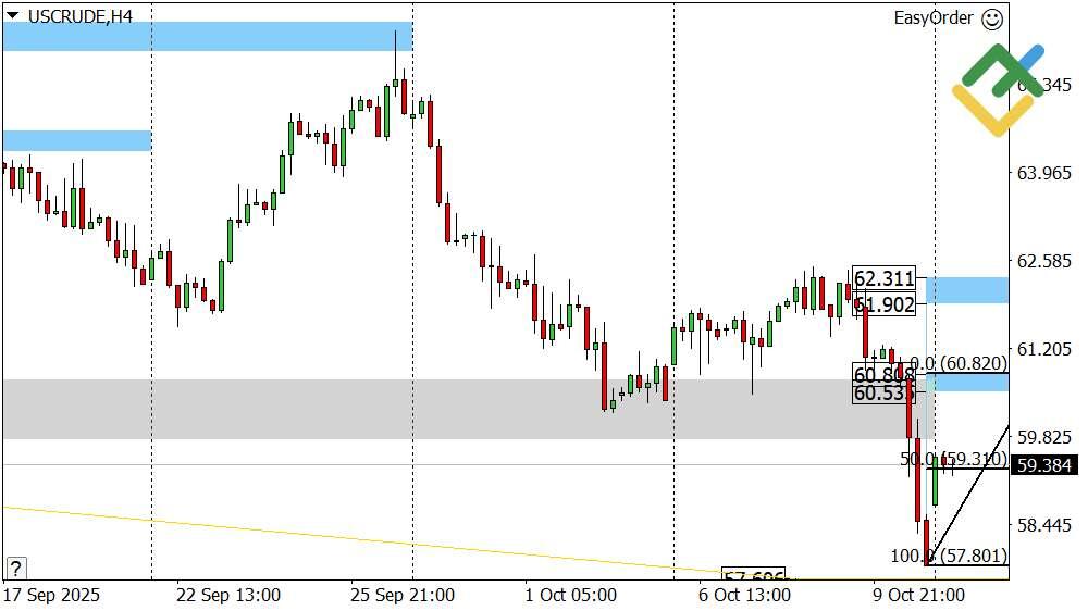 LiteFinance: Perkiraan Harga Minyak untuk Hari Ini: Analisis USCrude