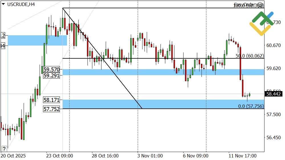 LiteFinance: Perkiraan Harga Minyak Hari Ini: Analisis USCrude