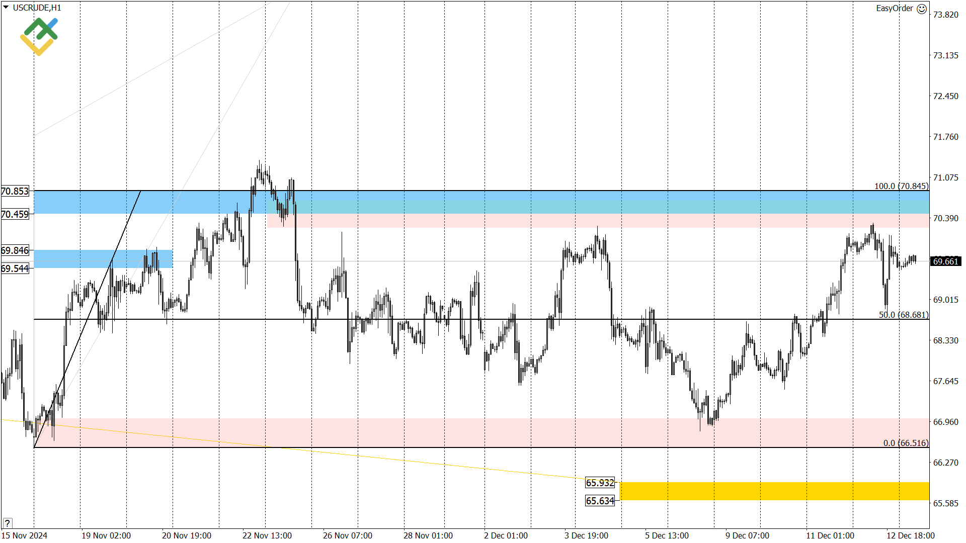 LiteFinance: Perkiraan Harga Minyak untuk Hari Ini: Analisis USCrude