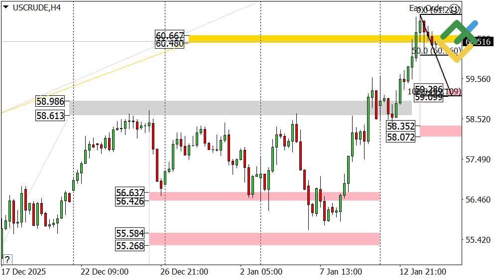 LiteFinance: Perkiraan Harga Minyak Hari Ini: Analisis USCrude
