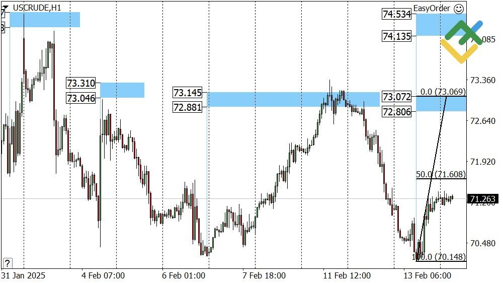 LiteFinance: Perkiraan Harga Minyak untuk Hari Ini: Analisis USCrude