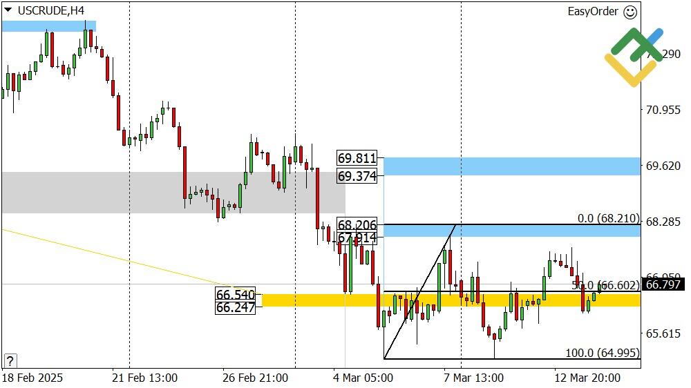 LiteFinance: Perkiraan Harga Minyak untuk Hari Ini: Analisis USCrude