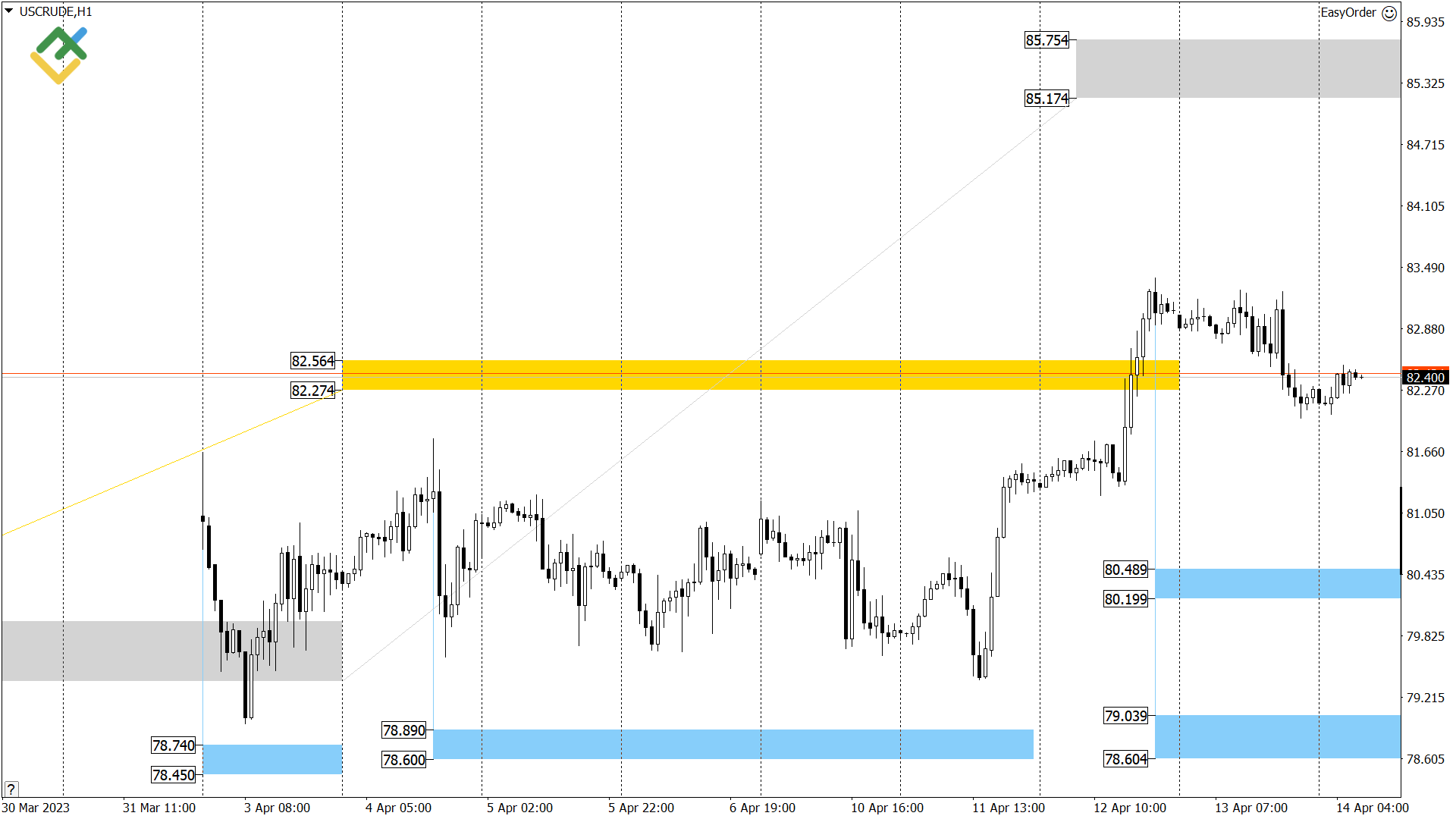 Технический анализ US Crude, XAUUSD и EURUSD на сегодня (14 апреля 2023)
