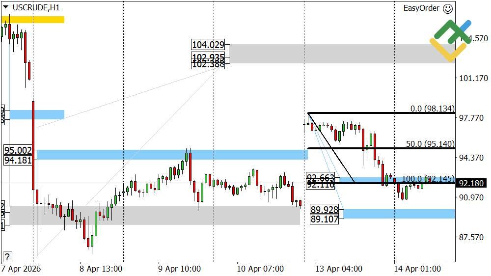 LiteFinance: Perkiraan Harga Minyak Hari Ini: Analisis USCrude