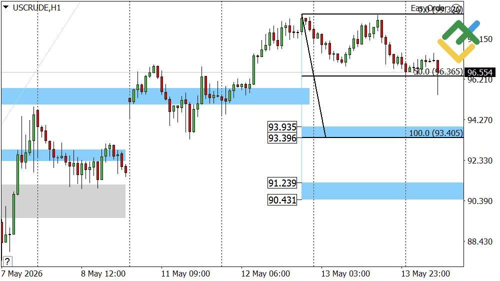 LiteFinance: Oil Price Forecast for Today: USCrude Analysis