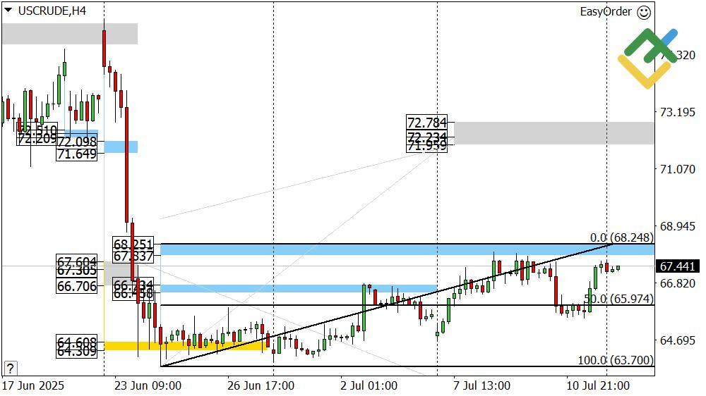 LiteFinance: Perkiraan Harga Minyak Hari Ini: Analisis USCrude