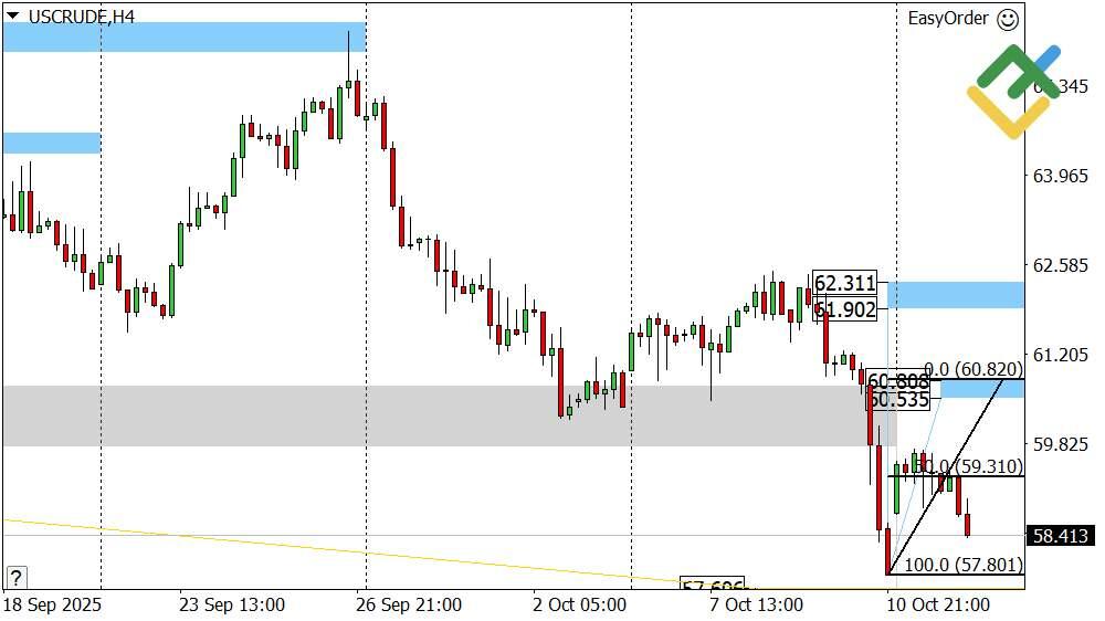 LiteFinance: Perkiraan Harga Minyak Hari Ini: Analisis USCrude