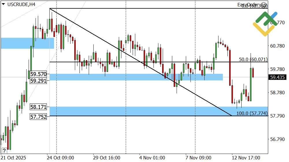 LiteFinance: Perkiraan Harga Minyak Hari Ini: Analisis USCrude