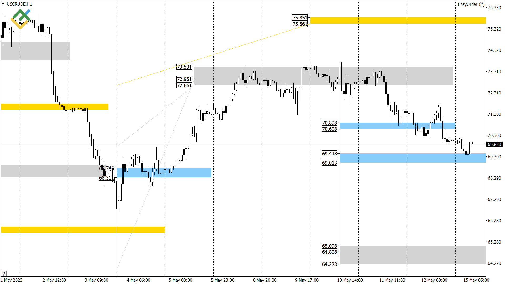 Технический анализ US Crude, XAUUSD и EURUSD на сегодня (15 мая 2023)