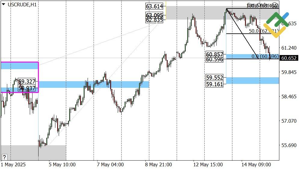 LiteFinance: Perkiraan Harga Minyak untuk Hari Ini: Analisis USCrude