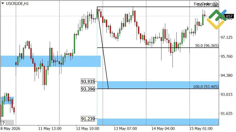 LiteFinance: Oil Price Forecast for Today: USCrude Analysis