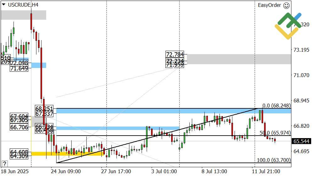 LiteFinance: Perkiraan Harga Minyak untuk Hari Ini: Analisis USCrude