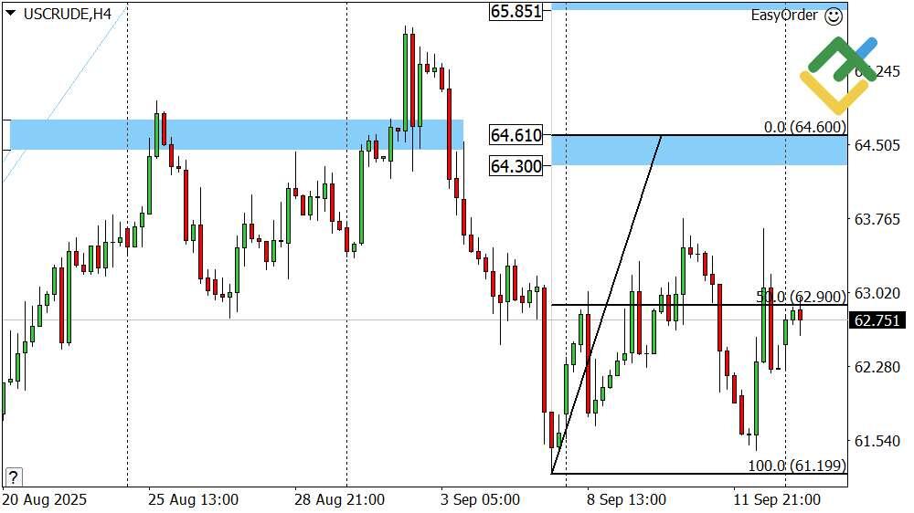 LiteFinance: Perkiraan Harga Minyak untuk Hari Ini: Analisis USCrude