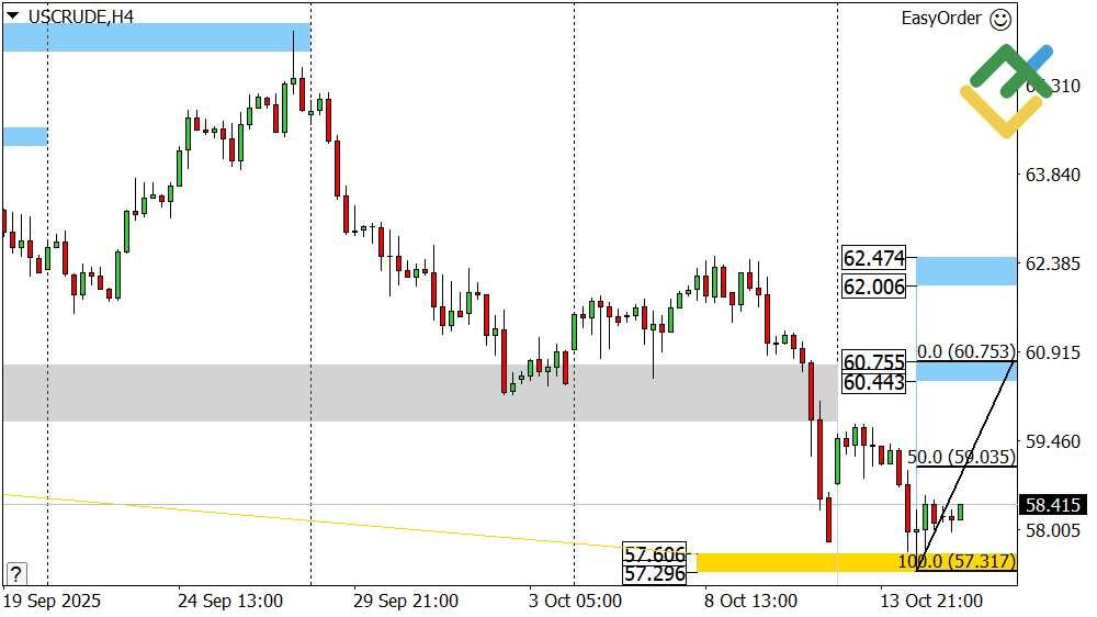 LiteFinance: Perkiraan Harga Minyak Hari Ini: Analisis USCrude