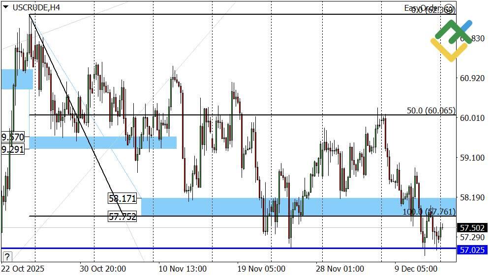 LiteFinance: Perkiraan Harga Minyak untuk Hari Ini: Analisis USCrude